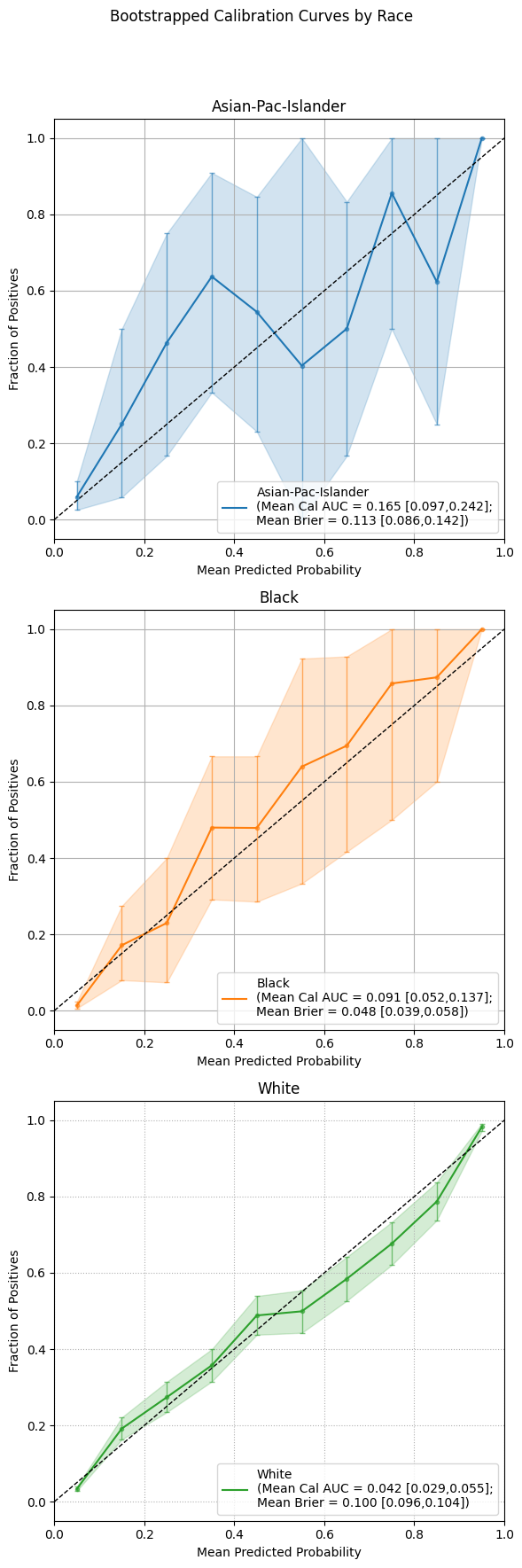 Bootstrapped Calibration Curves by Race (overlayed)