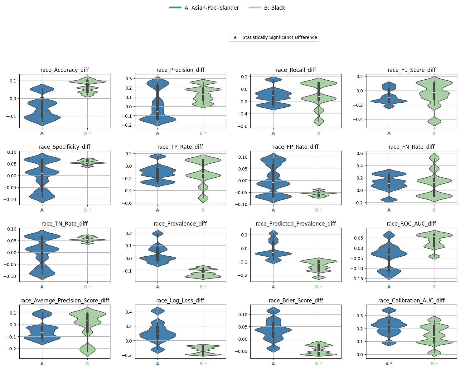 Statistical Signficance of Differences