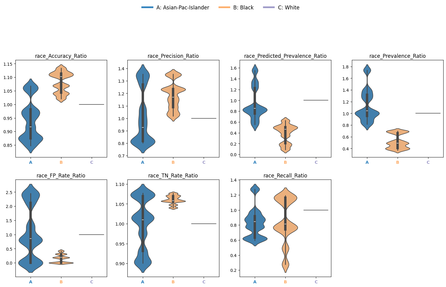Disparity Ratio Plot
