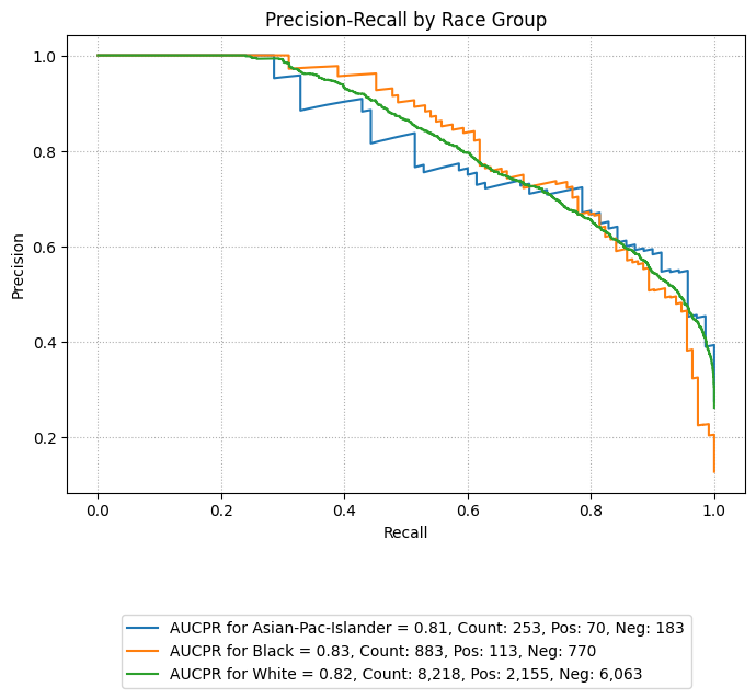 Precision-Recall Curves