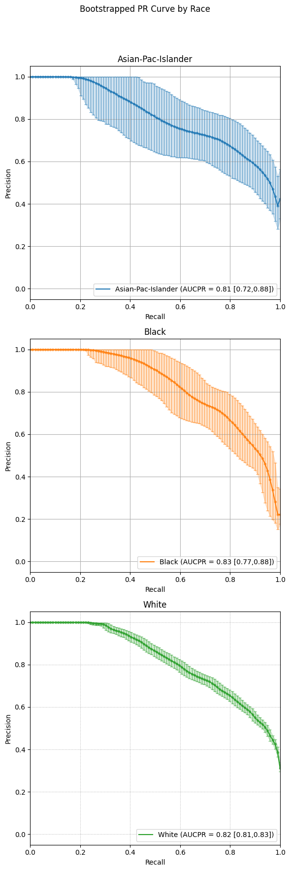 Bootstrapped PR Curves by Race (subplots)