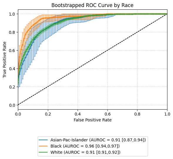 Statistical Signficance of Differences