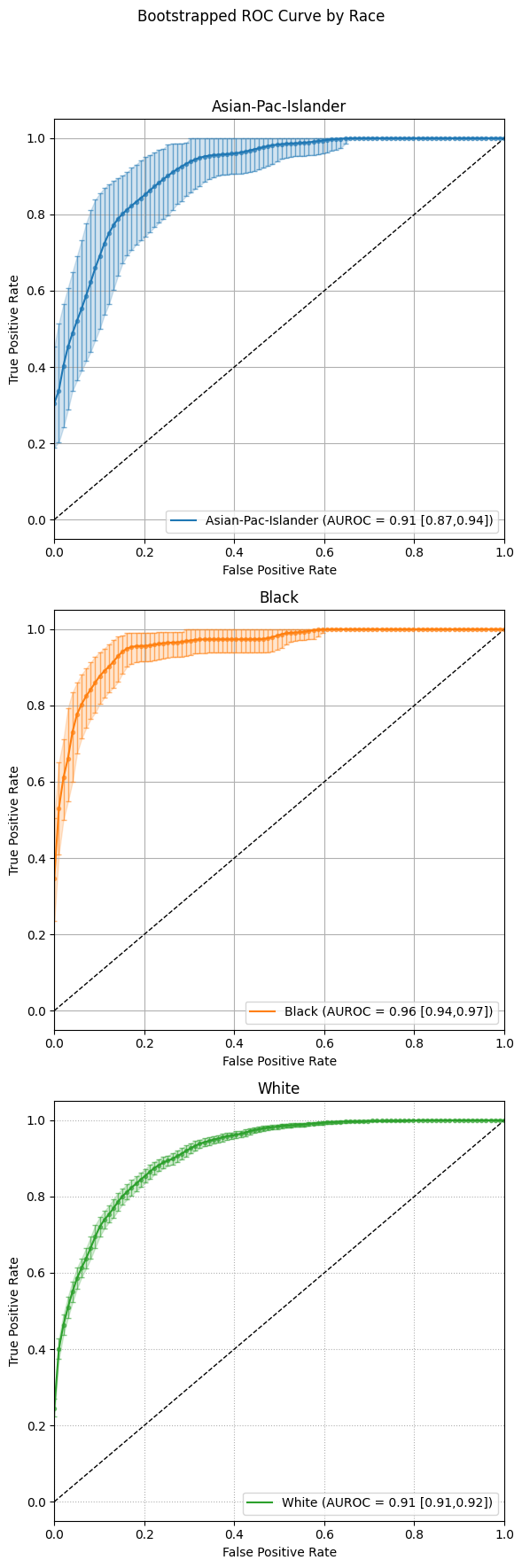 Bootstrapped ROC AUC Curves by Race (subplots)