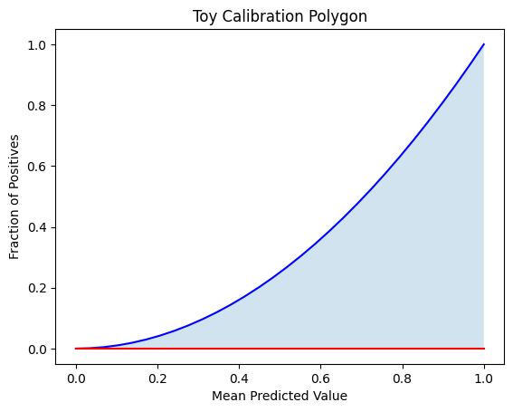 Toy Calibration Polygon Example - x^2 + 4x