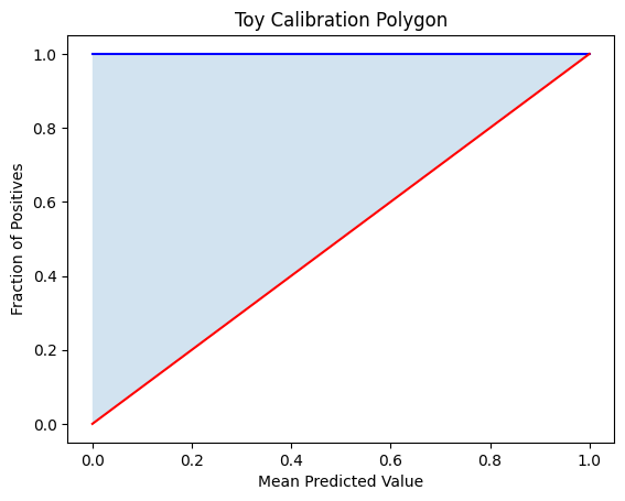 Toy Calibration Polygon Example - x^2